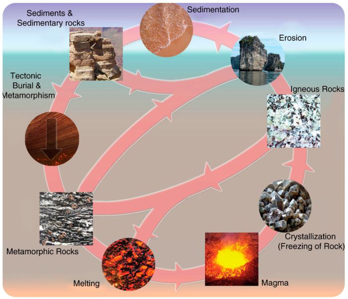 Crystallization fractional magma igneous melting geology chamber geo differentiation crystallisation minerals magmas magmatic libretexts mixing cumulate silica magme