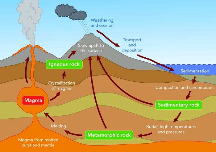 All of the following are characteristics of metamorphic rocks except