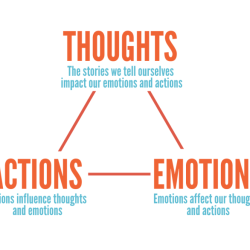 Feelings thoughts worksheet behaviours iceberg affect activity recurso guardar