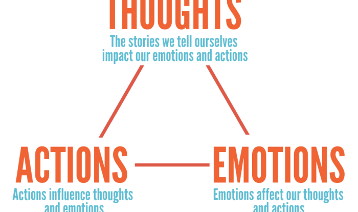 Feelings thoughts worksheet behaviours iceberg affect activity recurso guardar